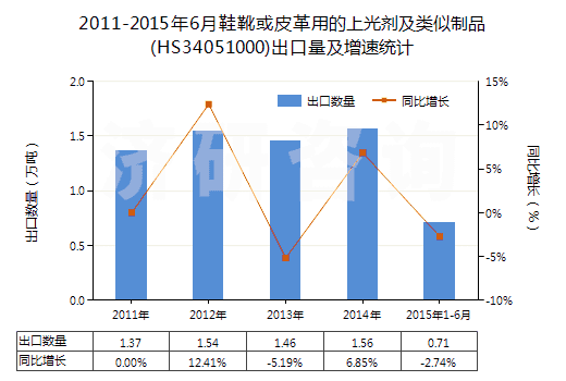 2011-2015年6月鞋靴或皮革用的上光劑及類似制品(HS34051000)出口量及增速統(tǒng)計